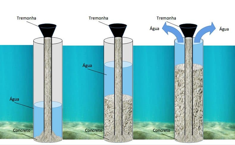 Concreto Submerso